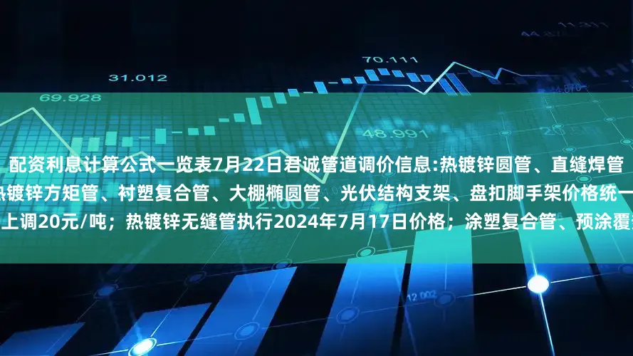 配资利息计算公式一览表7月22日君诚管道调价信息:热镀锌圆管、直缝焊管、燃气专用热镀锌钢管、黑方矩管、热镀锌方矩管、衬塑复合管、大棚椭圆管、光伏结构支架、盘扣脚手架价格统一上调20元/吨；热镀锌无缝管执行2024年7月17日价格；涂塑复合管、预涂覆热浸锌钢管执行2025年1月9日政策。